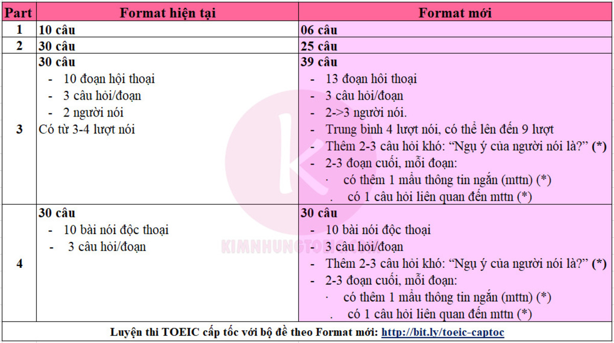 Cách tính điểm toeic và quy đổi sang các chứng chỉ khác 2