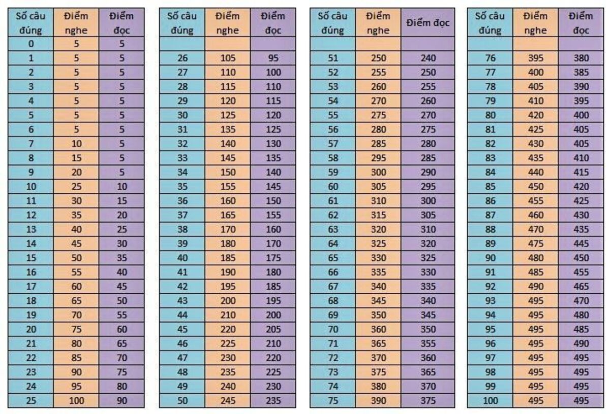 Cấu trúc đề thi toeic mới nhất và cách làm bài hiệu quả 1