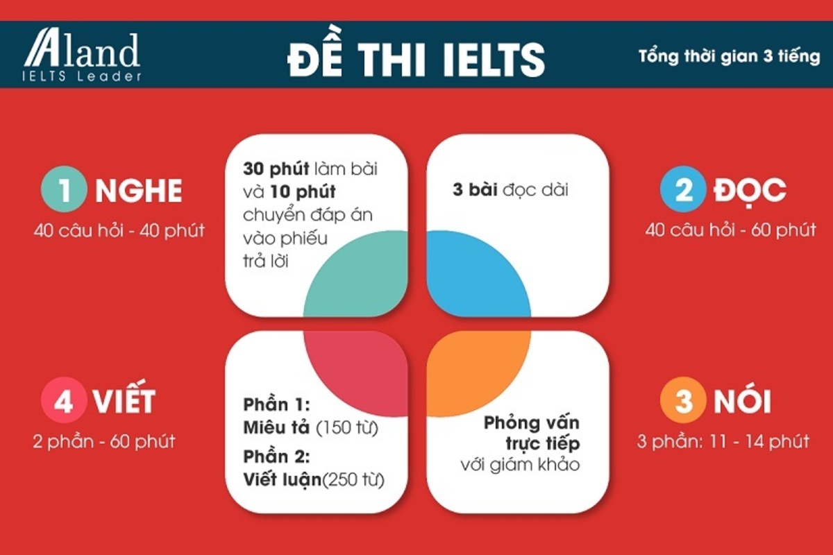 Giải đáp thắc mắc về chứng chỉ ielts 4