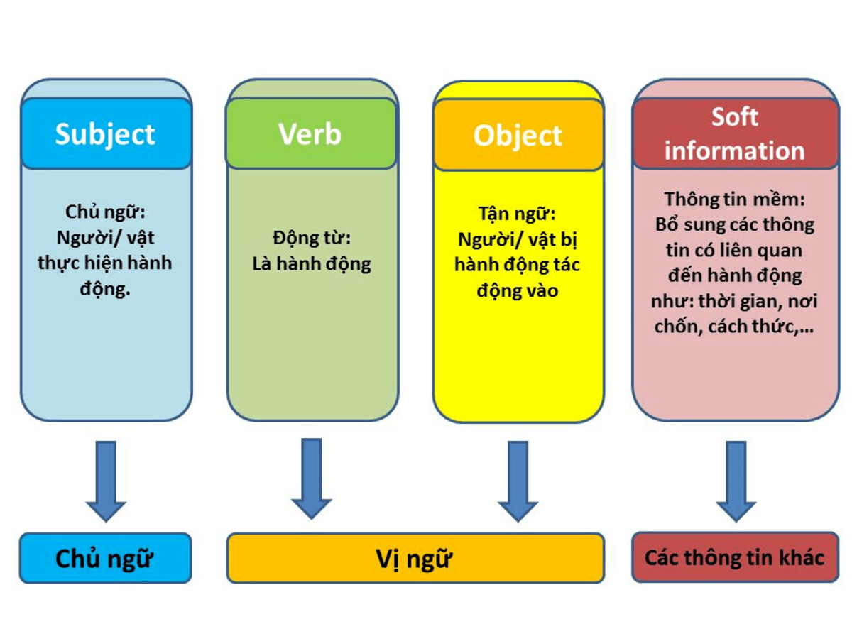 Giải đáp thắc mắc về ngữ pháp tiếng anh thường gặp 3