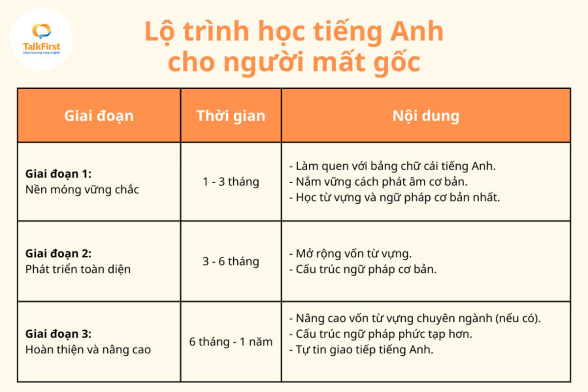 Học tiếng anh từ đầu cho người mất gốc phương pháp hiệu quả 4