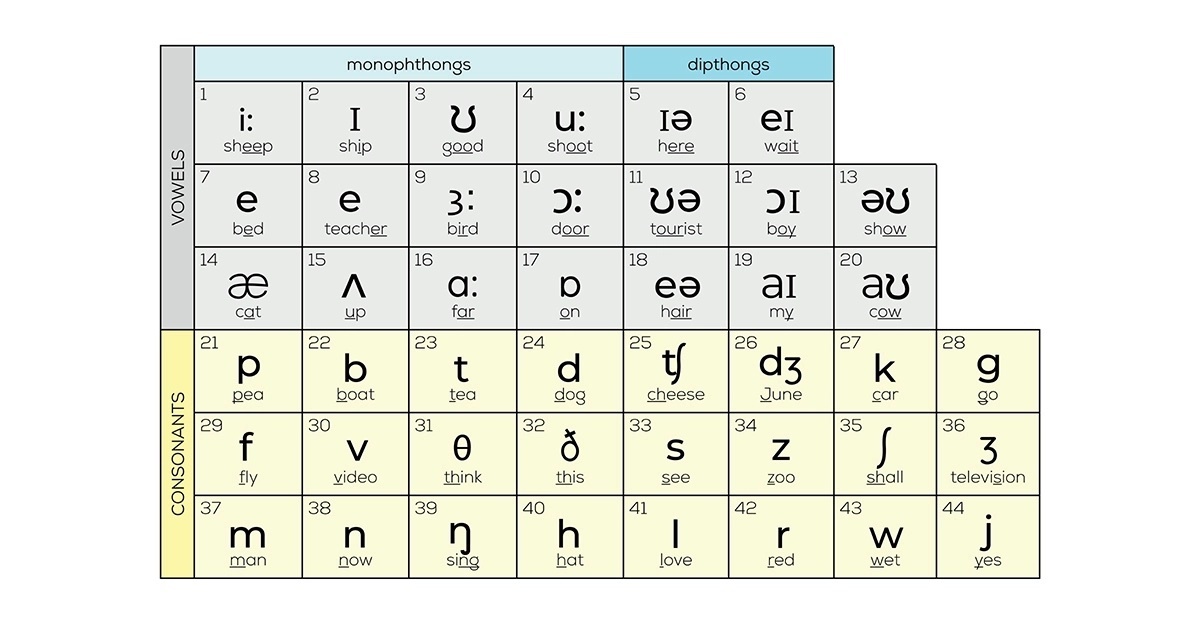 Luyện phát âm tiếng anh chuẩn như người bản xứ 2