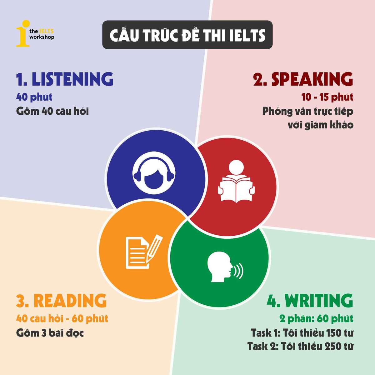 Tìm hiểu về bài thi ielts và cách đăng ký thi 2