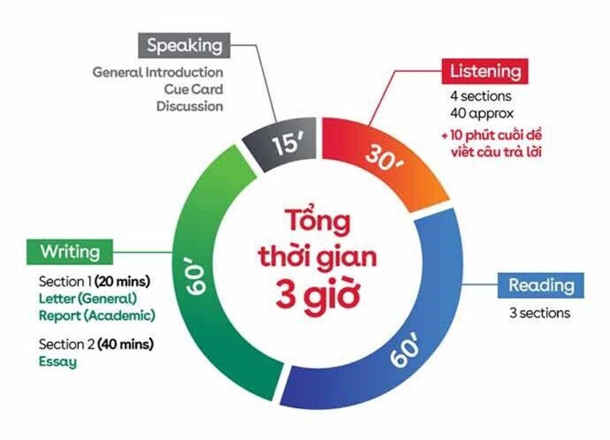 Tìm hiểu về bài thi ielts và cách đăng ký thi 3