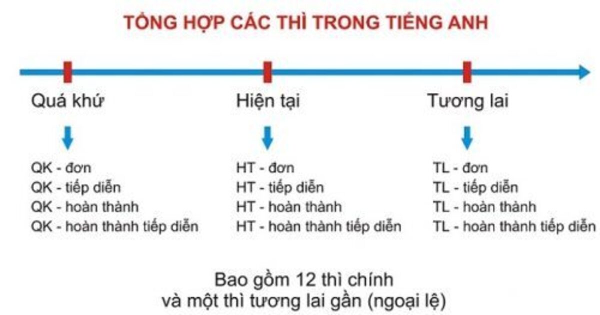 Tự học ngữ pháp tiếng anh hiệu quả tại nhà 1