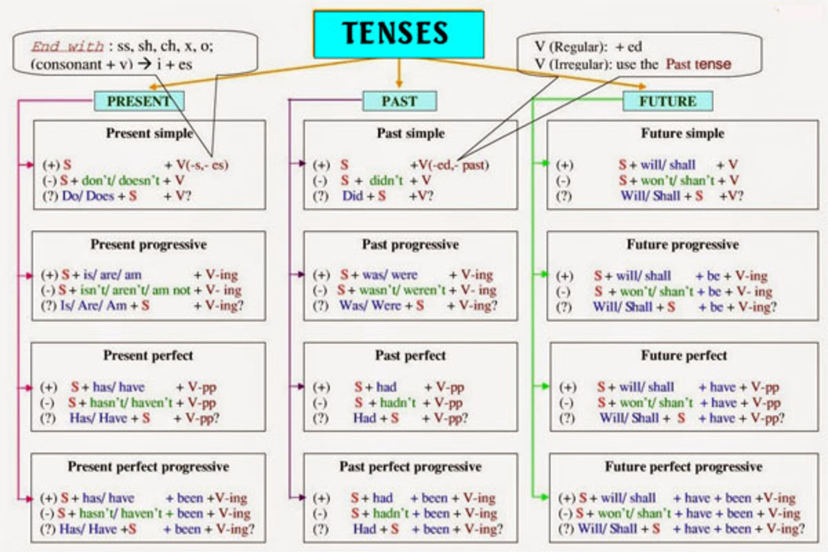 Tự học ngữ pháp tiếng anh hiệu quả tại nhà 4